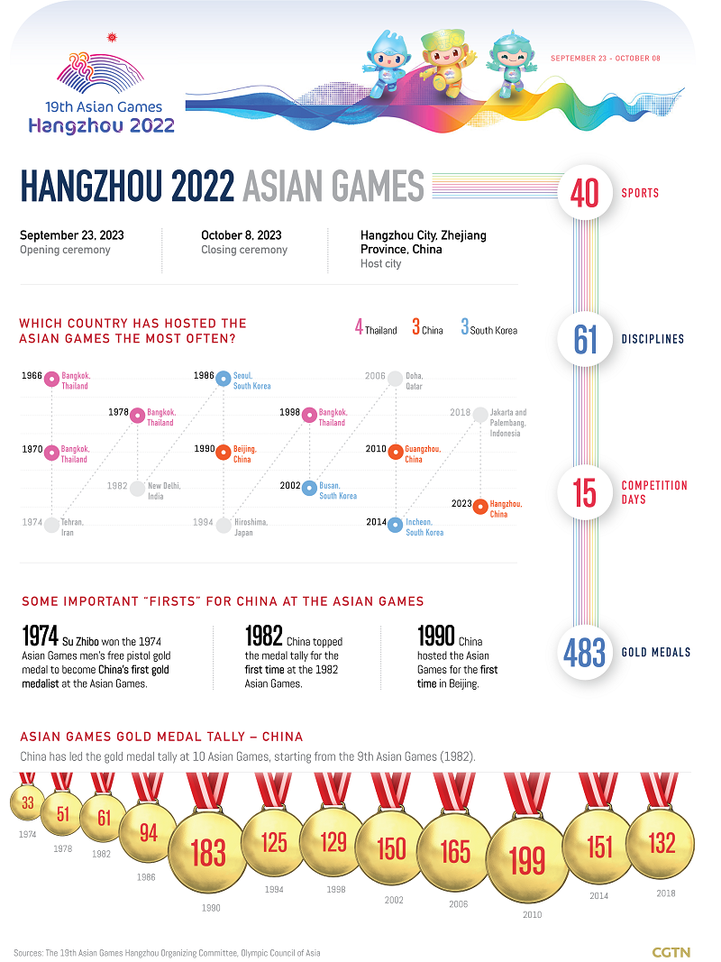 Chart of the Day: 100-day countdown to the 19th Asian Games
