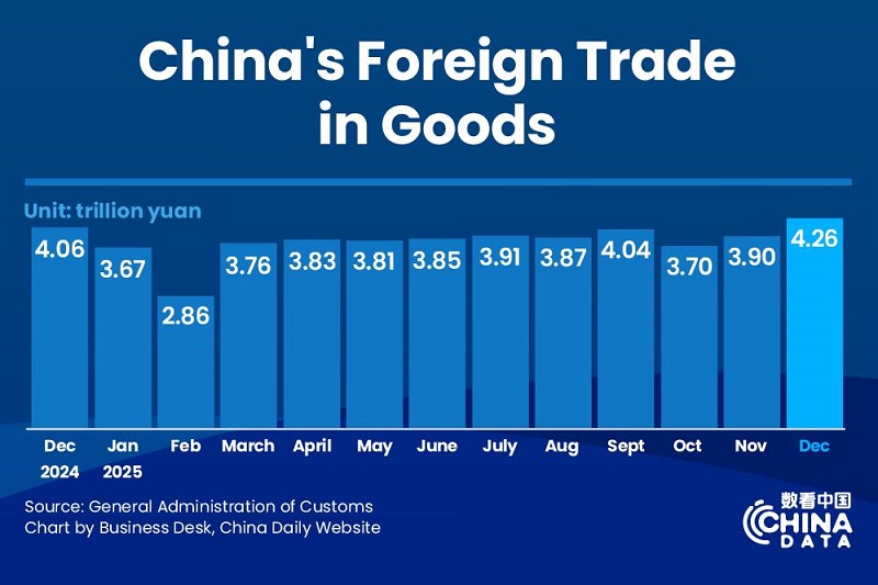 China's foreign trade up 3.8% in 2025