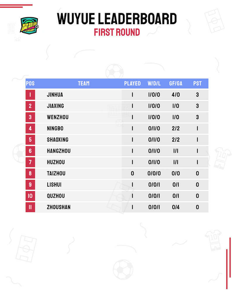 wuyue-leaderboard-first-round.png