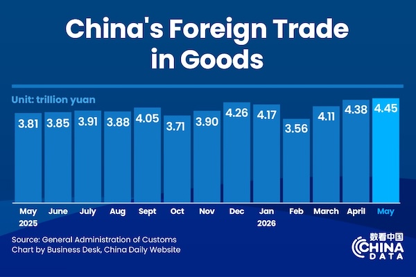 China's foreign trade up 15.3% in first five months of 2026