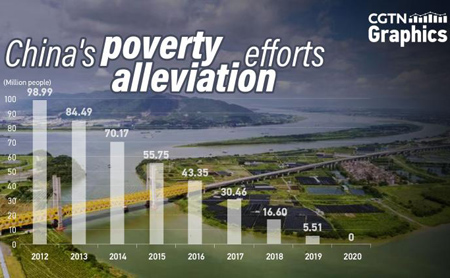Graphics: Explaining China's poverty alleviation efforts