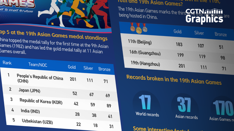 Graphics: Chinese athletes finished the 19th Asian Games with record 201 golds