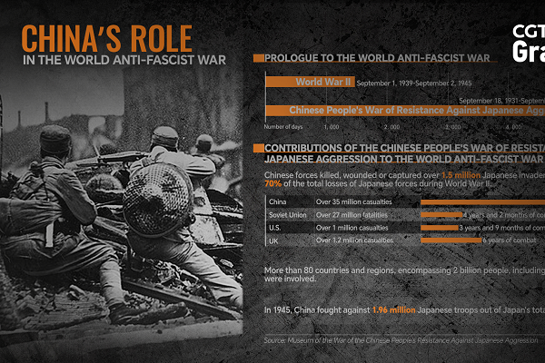 Unforgotten Front: China's role in the World Anti-Fascist War